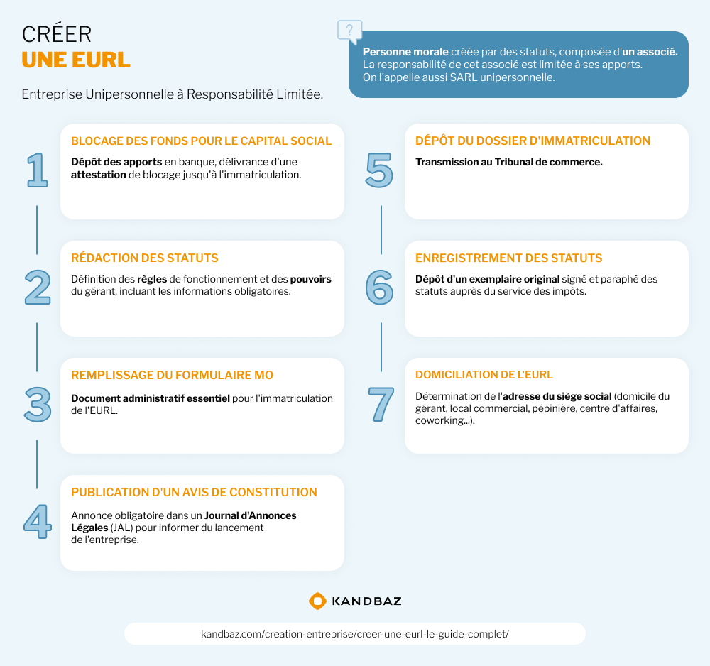 Les étapes de création d’une EURL