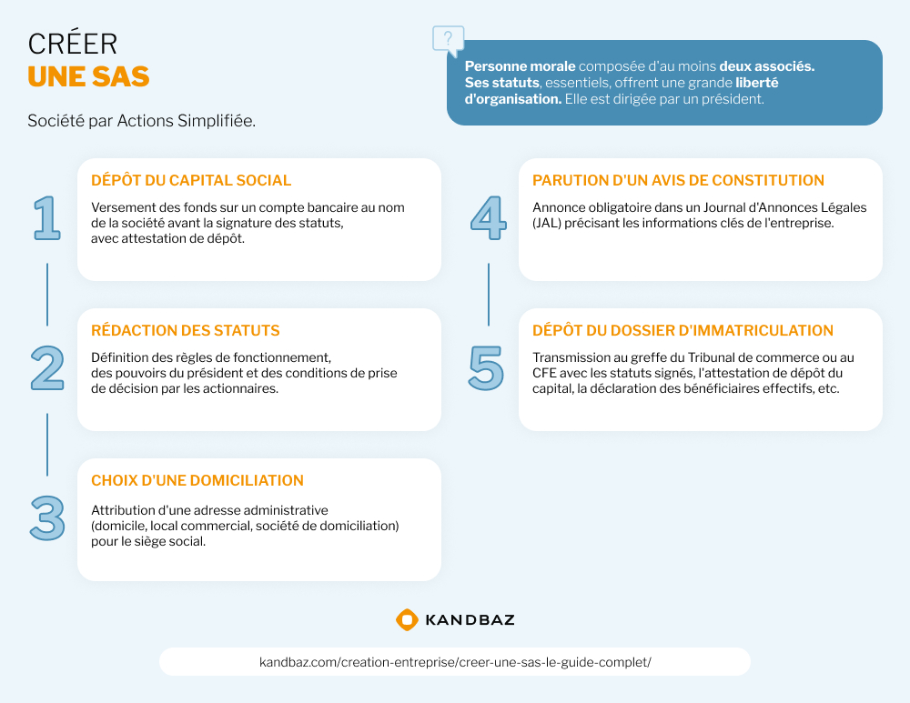 La création d’une SAS