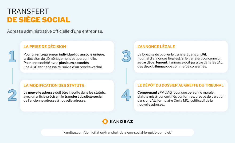 Les étapes du transfert de siège social