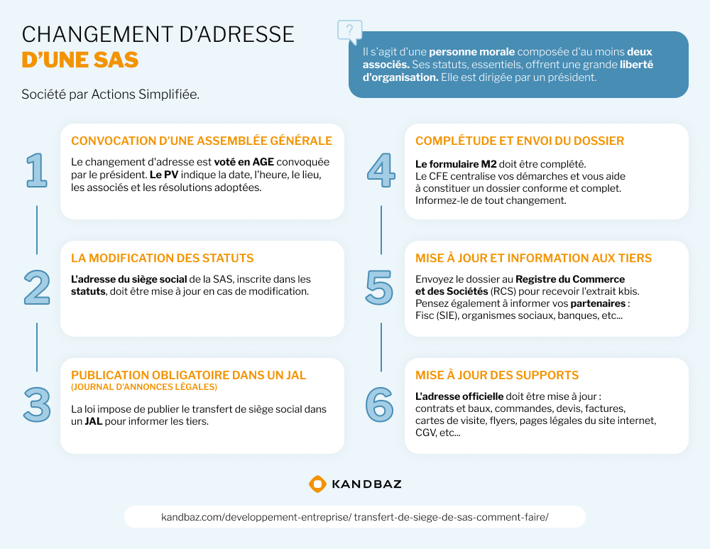 Les étapes clés pour changer l’adresse d'une SAS