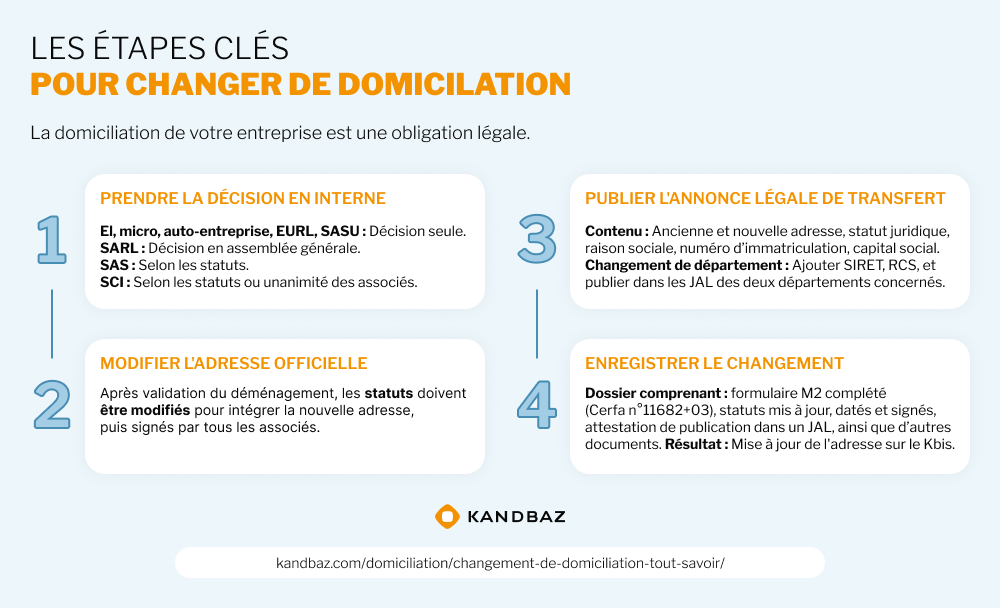 Les étapes clés du changement de domiciliation
