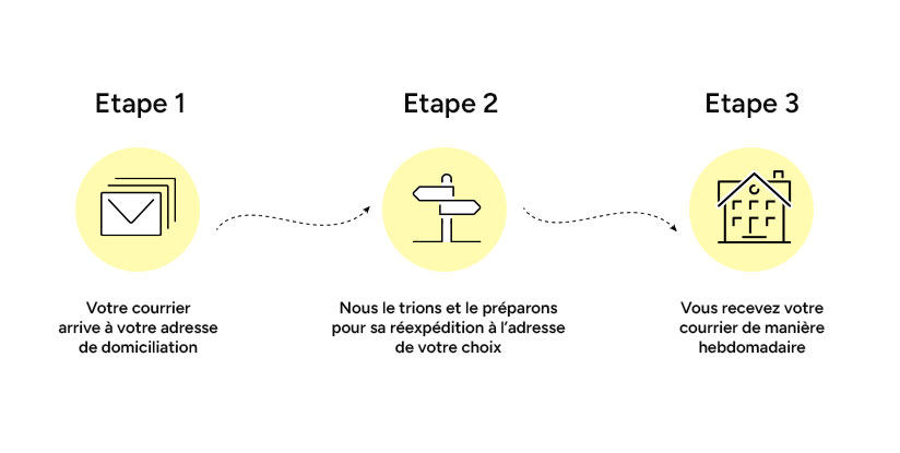Réexpédition
